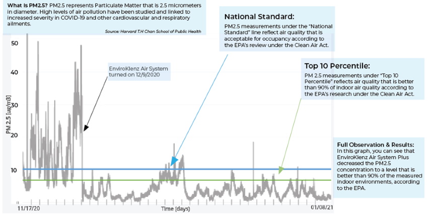 The study also compared the current data to the national EPA standards for indoor particulate matter.