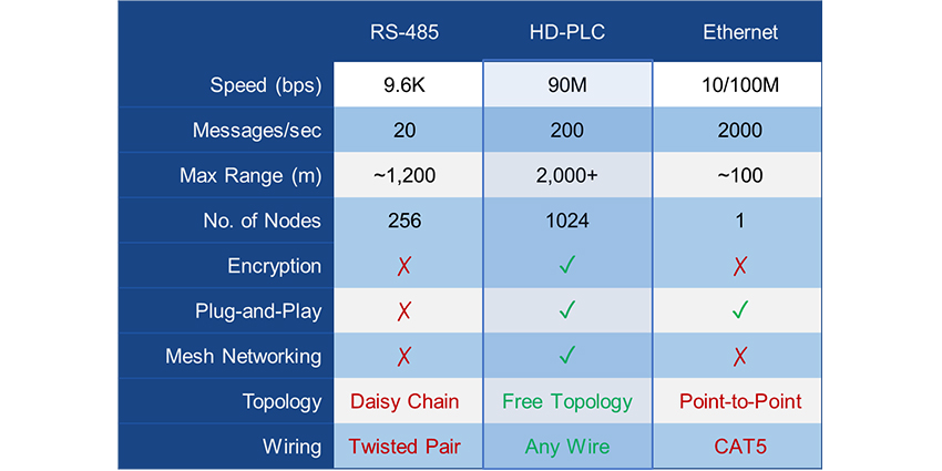Traditional building automation systems rely on direct-digital control communication protocols 