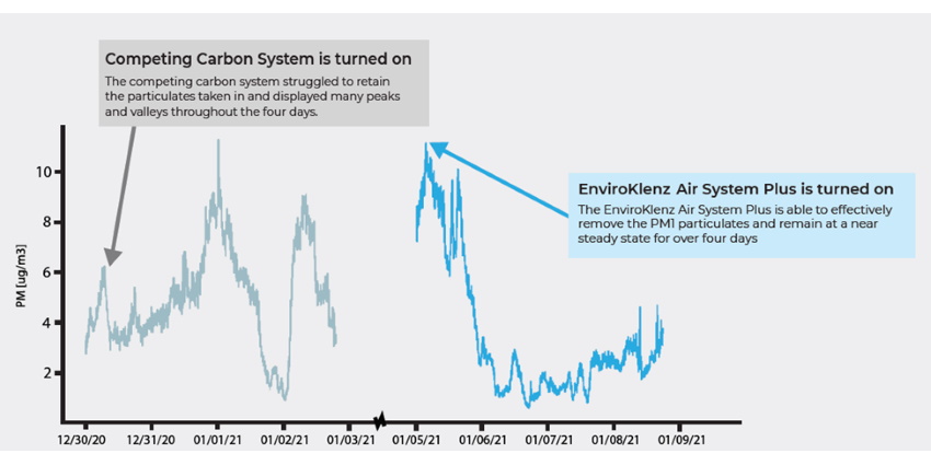 The carbon system struggled to keep consistency, with peaks and valleys throughout the day.