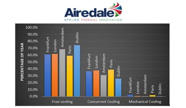 Airedale Enlightens On How To Achieve Low Energy Cooling In High Density Data Centers With Minimum Water Usage