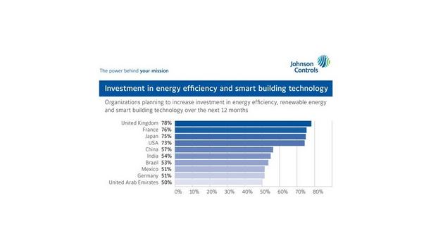 Johnson Controls Announces The Findings Of Their Energy Efficiency Indicator Survey