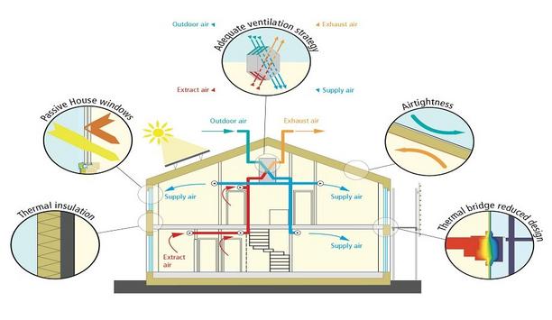 Passive House Approach Actively Saves Energy And Promotes Sustainability