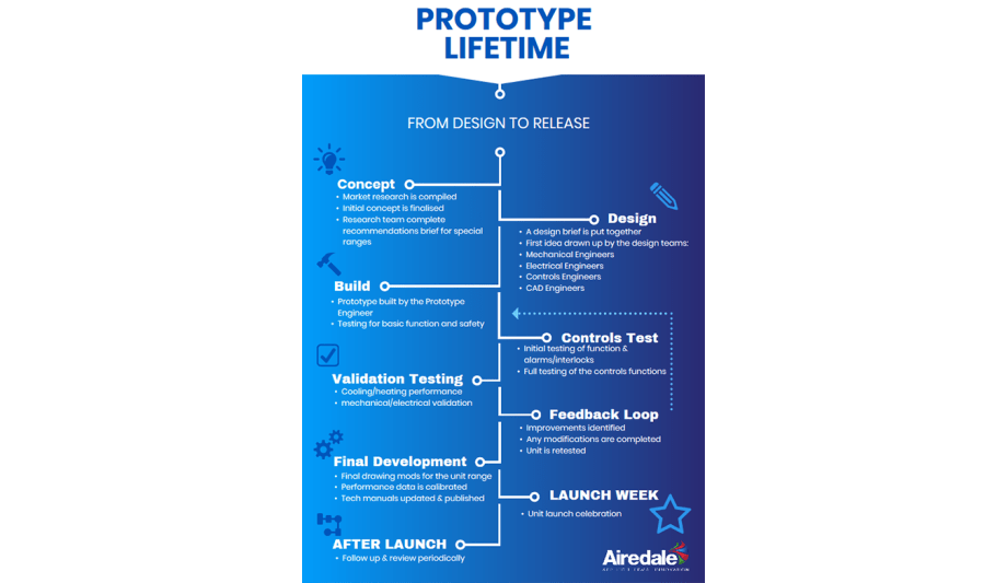 Airedale International Discusses The Prototype Lifetime Of Their Brand New Products