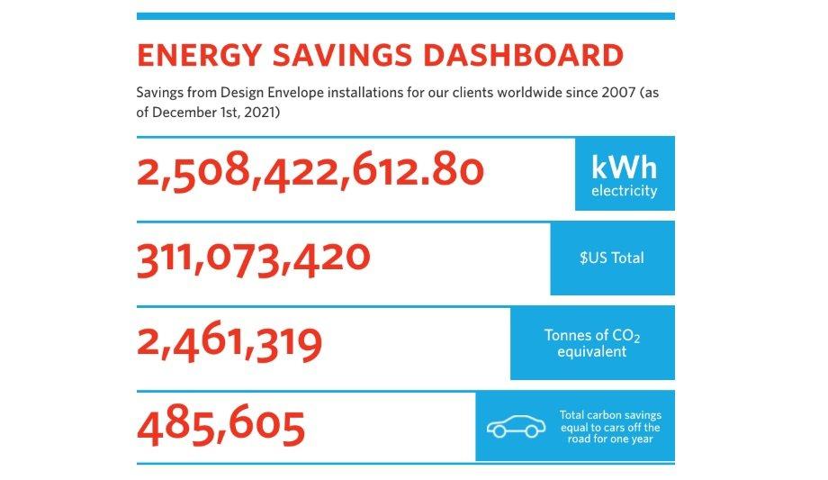 Armstrong Announced That They Have Helped Customers Worldwide Save More Than 2.5 Billion KWh Of Electricity