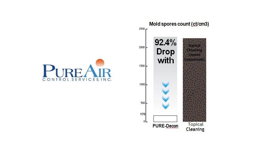 Pure Decon Does More Than Just Topical Cleaning