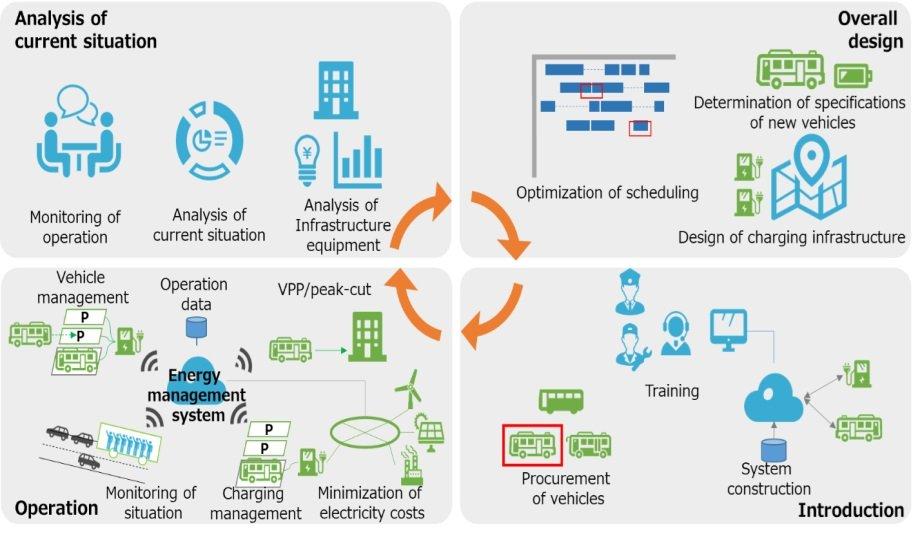 DENSO's Role In EV Bus Data Analysis And AI Tech