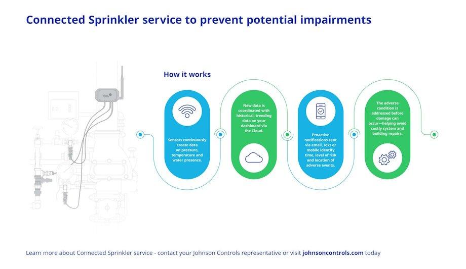 Johnson Controls' Connected Sprinkler Service Relaunch