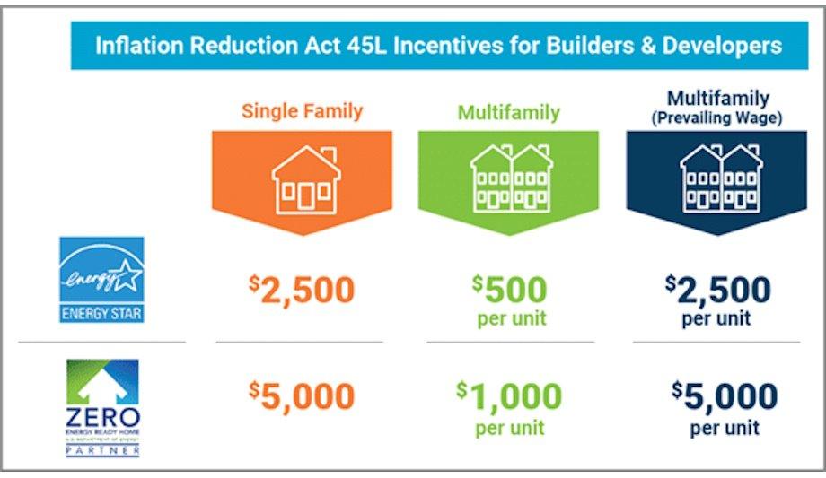 Energy Star & 45L Tax Credit: Key Changes Explained
