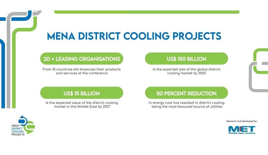 MENA District Cooling Projects Conference 2022 To Explore US$15 Billion Opportunities