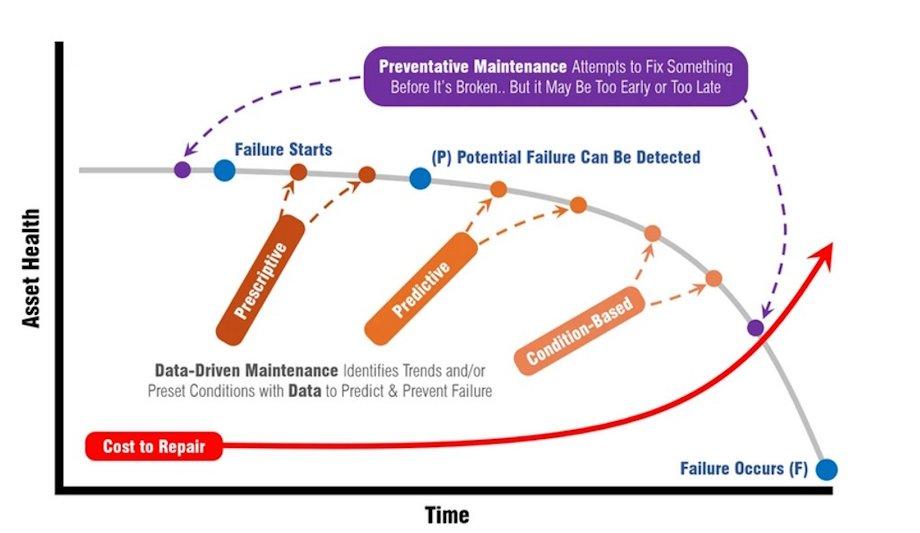 Predictive Vs Reactive HVAC Maintenance Strategies